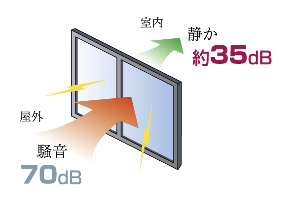 Building structure.  [Soundproof sash] living ・ From the living room of the window, including the dining up to the small window, Adopted the T-3 (35 grade) level of soundproof sash to about 35 db reduce the external sound. Protects the calm lived in quiet ( ※ Except for some. Conceptual diagram)