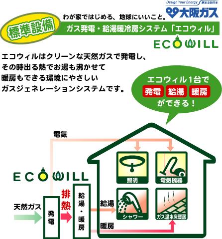 Power generation ・ Hot water equipment. ECOWILL is, Generated by the clean natural gas, This is a system which can also be heating also wowed hot water at that time out of the heat. Also, By power generation at home, Of your home electrical, heating, It will be covered the hot water supply. 