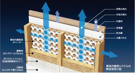 Construction ・ Construction method ・ specification. Wall body ventilation