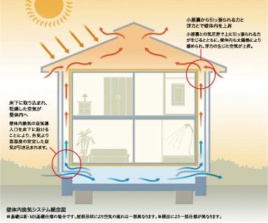 Construction ・ Construction method ・ specification. Wall body ventilation