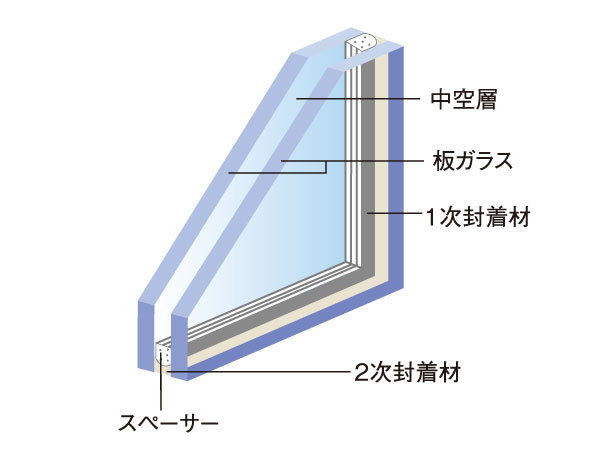 Other.  [Double-glazing to enhance the heat insulation effect] By sealing the dry air in between two sheets of glass that has been fitted to the sash, Adopt a multi-layer glass was difficult through the heat. Therefore high thermal insulation properties, Excellent energy-saving effect, Mansion of the enemy ・ There is also the effect on the suppression of condensation (conceptual diagram)