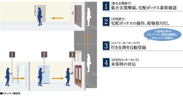 Buildings and facilities. Adopt Hitachi IT condominium system of confidence (W security). By non-touch key, Equipped with a double-check function of a set entrance and elevator hall. By recognition by non-touch key, Operation of a set entrance of unlocking and Delivery Box, Possible elevator induction or row destination floor of automatic registration. Safety advanced system ・ comfortable ・ Support a smooth lifestyle (conceptual diagram)
