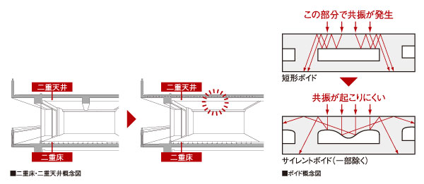 Building structure.  [Double floor ・ Double ceiling and, Silent void slabs method] The space provided between the floor slab by supporting the floor in the support member with a seismic isolation rubber, Double floor, which was also a gap between the ceiling of the finishing material and concrete slab ・ Adopt a double ceiling. wiring ・ Since the pipe or the like is not driven into the slab, Smooth future maintenance and renovation. Also, The concrete slab, Adopt a small beam does not appear in the room "silent void slabs construction method". Lightly By installing the Styrofoam waveform within the slab to ensure high rigidity, This method of construction that are both sound insulation and light weight