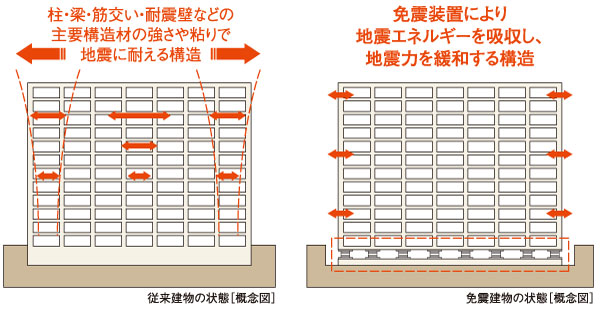 earthquake ・ Disaster-prevention measures.  [Seismically isolated structure] Seismic isolation system under the building plays a role of a cushion with respect to the horizontal direction of the swing, Absorb the energy of the earthquake. Horizontally slowly shaking the entire building, To mitigate the impact of the earthquake. Under each of the pillars (18 locations), Stacked laminated rubber and steel plates alternately, Hard in the vertical direction, Place the laminated rubber with a soft characteristic in the horizontal direction (the company ratio)