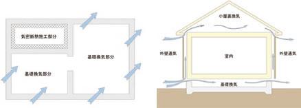 Construction ・ Construction method ・ specification. To prevent the deterioration of the building, It is important the elimination of under the floor of the moisture that causes corrosion of the structural part. The "basic packing method" adopted in the standard, Of conventional construction method 1.5 ~ Exert twice the ventilation performance. This effectively releases moisture by providing a "outer wall ventilation layer" in addition the wall. 