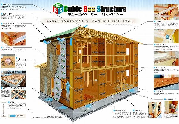Construction ・ Construction method ・ specification. The whole building structure calculated from the design stage, Design a strong home. 