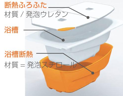 Other Equipment. Tightly wrapped bathtub of hot water with a heat insulating material, Warm bath to suppress the decrease of the water temperature. After that keep the warmth, Also help to save energy (conceptual diagram)