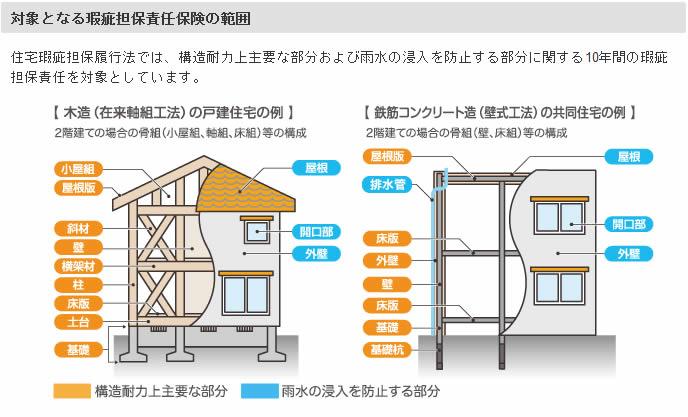 Other. In the housing warranty fulfillment method, It is intended for warranty against defects for 10 years about the part that prevents the intrusion of structural strength on the main part and rainwater. 