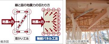Construction ・ Construction method ・ specification. In a typical wooden building construction method of Japan, Pillar ・ Liang ・ Wooden construction method to create an axis set in the framework of the house of wooden such as braces is, durability ・ Excellent safety, It has the advantage of a strong earthquake and disaster. 