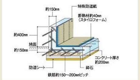 Construction ・ Construction method ・ specification