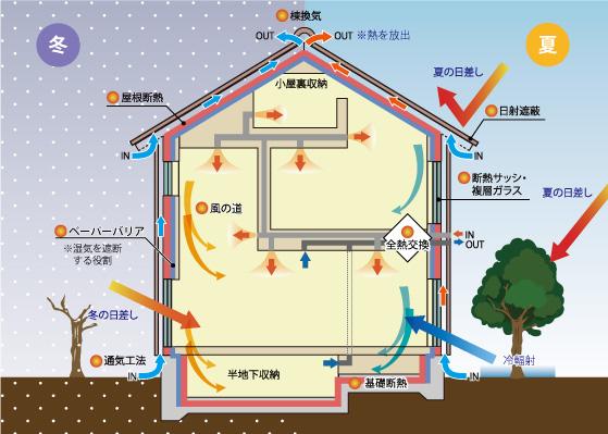 Other. Outside-covered insulation construction method