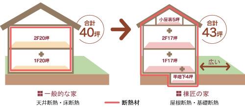 Other. Housing benefits