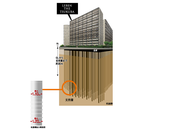 Building structure.  [Pile foundation] <LEBEN THE TSUKUBA> In adopting the pile foundation to stabilize the building and build a solid pile 122 present in the ground of the support layer.   ※ Excluding attached building