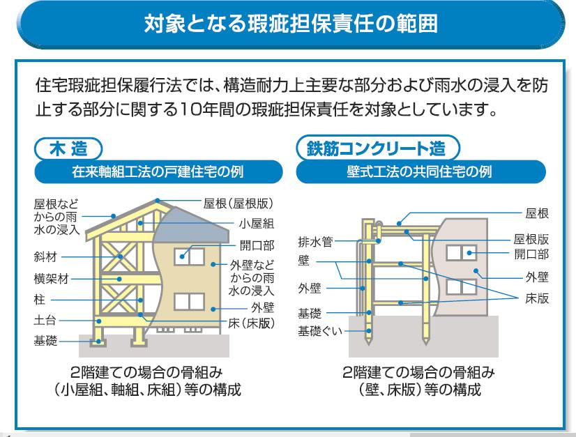 Other. In addition to the seller of the security 10 years (such as the major structural part structural strength on the main part), Based on the home warranty fulfillment method, We become so any chance the seller repair, etc. of the defect is performed reliably even if the bankruptcy. 