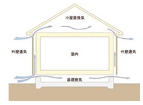 Construction ・ Construction method ・ specification. Excellent reference structure durability and ventilation performance