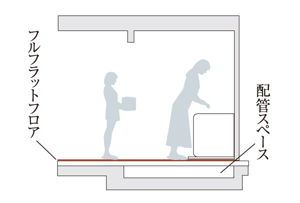 Building structure.  [Full flat floor] Adopt a full-flat floor with a reduced the floor level difference in the dwelling unit. To prevent falling accidents caused by stumbling.   ※ Except part (conceptual diagram)