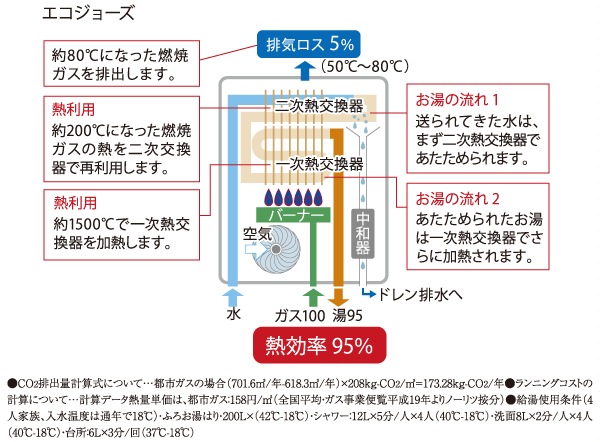 Other.  [Eco Jaws] Environment-friendly water heater also to households also adopt the "Eco Jaws". Better thermal efficiency than its conventional and, Achieve energy savings. CO2 emissions also cut about 12%, It will contribute to the prevention of global warming. (Conceptual diagram)