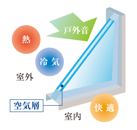 Buildings and facilities. And between the two sheets of glass in a dry hollow layer, Adopt a multi-layer glass with improved thermal insulation performance. To enhance the winter heating effect, Also reduces the occurrence of condensation. (Conceptual diagram)