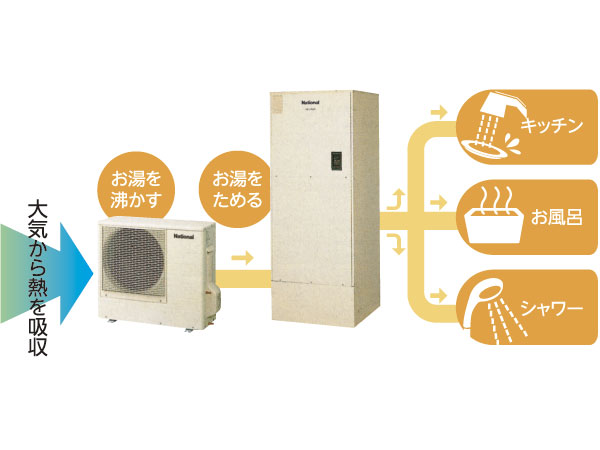 Room and equipment. IH in the kitchen cooking heater, Hot water supply adopts EcoCute. Kitchen of heat source ・ All of the hot water supply is all-electric apartment covered by electricity. (Conceptual diagram)