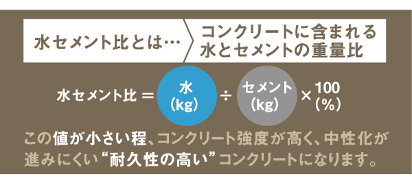 Building structure.  [Deterioration prevention measures of concrete] The weight ratio of the water has been reduced to less than 50%. (Except for some) (conceptual diagram)