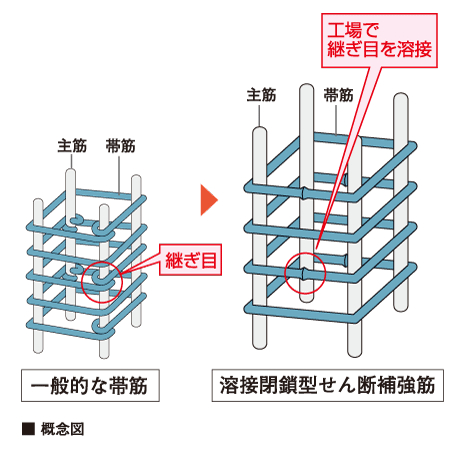 earthquake ・ Disaster-prevention measures.  [Welding closed shear reinforcement] Adopt a welding closed shear reinforcement band muscles of the pillars of the building. It is welding the seam one by one at the factory. Compared to the general band muscle, Strongly, such as the shaking increased tenacity, We have to prevent the bending of the main reinforcement at the time of earthquake.