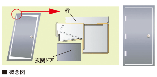 earthquake ・ Disaster-prevention measures.  [Seismic frame] As door frame is prevented from even confined and deformed by a large earthquake, We have to ensure proper clearance between the door body and the frame.