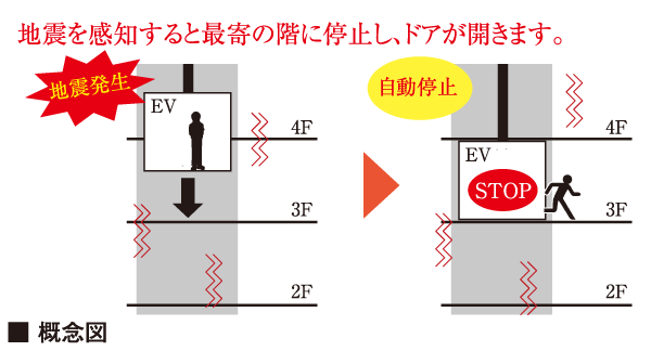 earthquake ・ Disaster-prevention measures.  [earthquake, Power outage control Elevator] If you sense the earthquake, Opening the door to stop at the nearest floor Ya "earthquake control device", Also set up a "power failure automatic landing device" stop to the nearest floor remain lit in the event of a power failure.