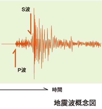 earthquake ・ Disaster-prevention measures.  [P wave sensor adoption] Since sensing the initial tremors (P-wave) before the main shock is a major vibrational energy (S-wave) will come, It allows more rapid evacuation.
