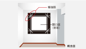 earthquake ・ Disaster-prevention measures.  [For cracking prevention reinforcement] Around the opening such as a window, In particular, since the portion of the corner is likely to concentrate contraction of the concrete due to drying, Properly arranged reinforcement, It has to suppress the cracking. (Except for some)