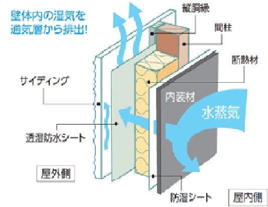 Construction ・ Construction method ・ specification. Has adopted the "outer wall ventilation method" in which a ventilation space between the wall and the outer wall coverings. This, The moisture of the wall inside the body can be efficiently released into the outside air, To suppress the internal condensation, You can improve the durability. In the summer, The ventilation of the air layer, You can also expect the thermal barrier effect.