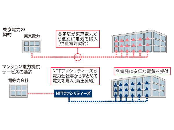 Common utility.  [High-voltage power bulk purchase] About 5% OFF than price for the power company!  Has adopted a "power provides services" by NTT Facilities. (Conceptual diagram)