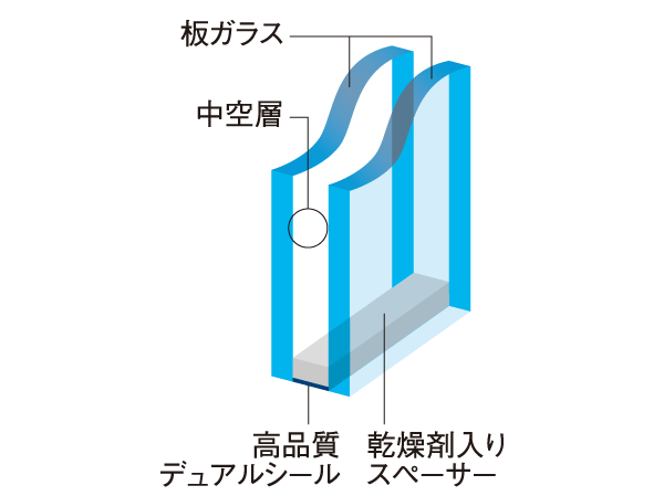 Other.  [Double-glazing] An air layer is provided between the two sheets of glass adopt a "double-glazing". And exhibit high thermal insulation properties, It also contributes to energy saving. (Conceptual diagram)