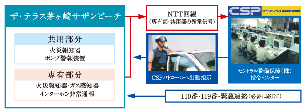 Security.  [24-hour online security] Security system that has been tied with CSP (Central Security Patrols). (Conceptual diagram)