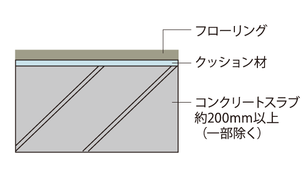 Building structure.  [Floor thickness of 200mm or more (except for some)] Floor concrete slab thickness is about 200mm ~ Ensure about 230mm. Adopt the flooring of the sound insulation grade △ LL (I) -45. (Except for some) (conceptual diagram)