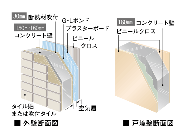 Building structure.  [Wall structure] The outer wall of concrete thickness of about 150 ~ 180mm, Tosakaikabe will ensure the concrete thickness of about 180mm. durability ・ To achieve excellent wall structure in sound insulation.