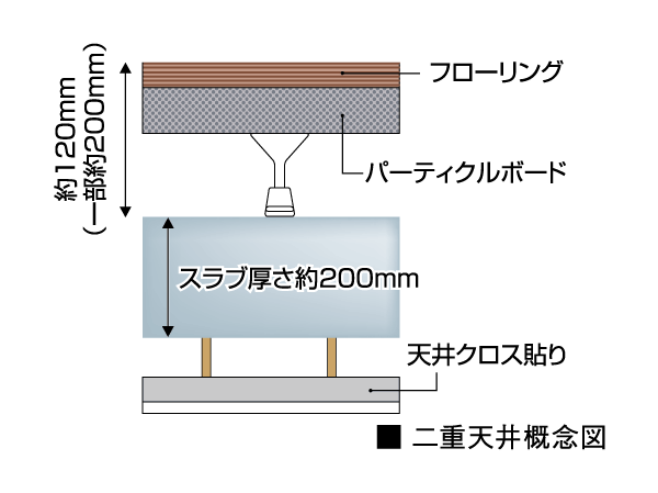 Building structure.  [Double floor ・ Double ceiling] To ensure the slab thickness of about 200mm (1 floor only 180mm), Double floor that provided a buffer zone ・ Double ceiling structure. Reduces the sound is transmitted to the lower floor.