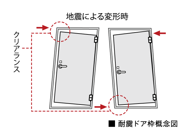 Building structure.  [Seismic door frame] To the entrance door, Adopt a seismic frame provided clearance (gap) between the frame and the door body. You can open and close the door even if some of the deformation in the frame.