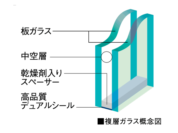Building structure.  [Double-glazing] Adopt a multi-layer glass provided with an air layer between the sash. Along with the thermal insulation is enhanced by this air layer, You can also expect the effect of suppressing condensation.