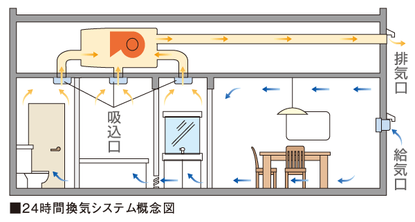 Building structure.  [24-hour ventilation system] Incorporating the outside air from the air supply port provided in various places in the dwelling unit, By circulating constantly low air volume, Creating a flow of healthy air in the room, It is possible to suppress the generation of mold and ticks, You can always keep clean indoor air.  ※ The flow of air from the room is done in a wooden joinery of undercut. (Conceptual diagram)