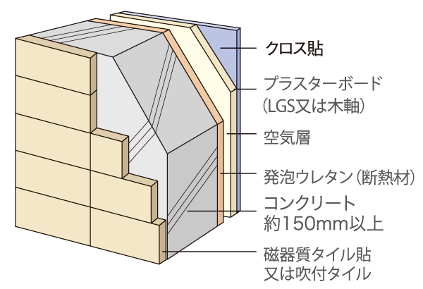 Building structure.  [outer wall] The thickness of the outer wall is about 150mm or more. The heat insulating material together with improved thermal insulation in giving the outer wall the back, Since increasing the thickness of the concrete thickness has been achieved it is also high sound insulation. (Conceptual diagram)