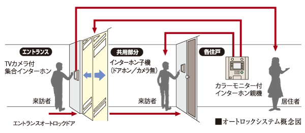 Security.  [Auto-lock security system] Adopt an auto-lock system to the entrance in the <list Residence Chigasaki coast>. Through the intercom with color monitor in the dwelling unit, Unlocking the auto-lock after confirming the visitor of the video and audio are in the entrance. This is a system of peace of mind you can see again intercom even before the entrance of each dwelling unit.