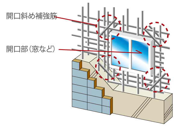 Building structure.  [Opening cracks prevention reinforcement] Openings such as windows and doorways, Enhance the local intensity, In order to prevent the cracks that occur, such as during an earthquake, It has been made an opening reinforcement in the corner. Spandrel wall, Hanging wall, During an earthquake formed seismic slit in Sodekabe part, if necessary, It has taken measures so that it does not adversely affect against pillar. (Conceptual diagram)