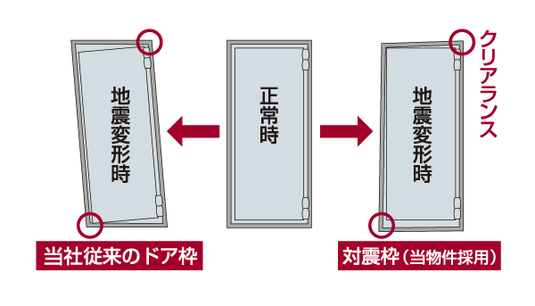 Building structure.  [Tai Sin door frame] Adopted Tai Sin door frame provided clearance (gap) between the entrance door frame and the front door. Also distorted the door frame by earthquake, Because only this gap amount can afford, Prevents the entrance door can not be opened and closed, It is possible to ensure the evacuation from the entrance. (Conceptual diagram)