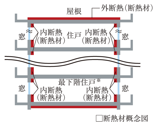 Building structure.  [High thermal insulation performance] In order to increase the residence of the thermal insulation properties, outer wall, rooftop, A heat-insulating material is adopted on the floor back, Construction to have as increase the cut-off heat insulation effect.  ※ Except for the lower assembly room