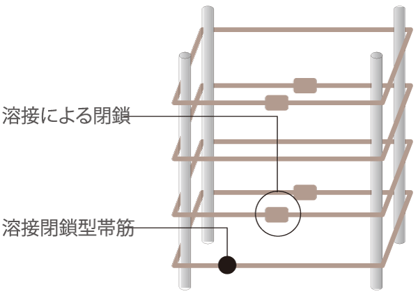 Building structure.  [Welding closed girdle muscular] In <list Residence Chigasaki coast>, In particular band muscle of the pillars to bear a large force has adopted a high-strength Shear Reinforcement (except for some). (Conceptual diagram)