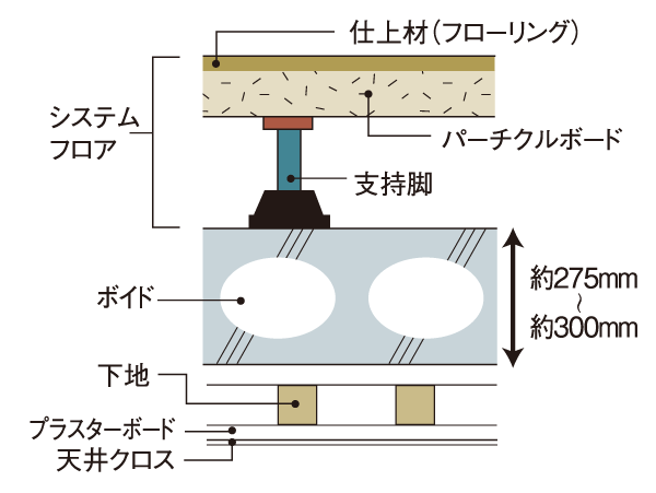 Building structure.  [Double floor ・ Double ceiling] Double floor in between the upper and lower floors is provided an air layer ・ Adopt a double ceiling construction method. Increase the sound insulation, Piping ・ It facilitates the maintenance of wiring.