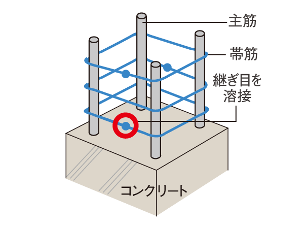 Building structure.  [Welding closed girdle muscular] Obi muscle of the concrete pillar, Employs a welding closed girdle muscular, We have to improve the earthquake resistance.  ※ Welding closed girdle muscular is using what has been the original production of strict management of the factory.