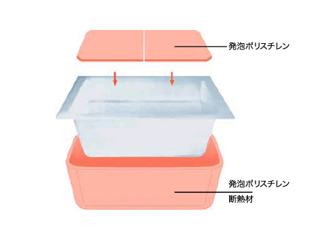 Bathing-wash room.  [Warm bath] It does not escape the heat by the tub using a bath of the lid and the heat insulating material. It can also reduce energy-saving effect There is also a running cost. (Conceptual diagram)