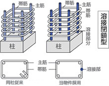 Building structure.  [Welding closed girdle muscular] The band muscle of the pillars of all floors to support the building has adopted a welding closed. Since the joint is welded, It has become a strong structure to roll at the time of the earthquake. (Except for some) (conceptual diagram)
