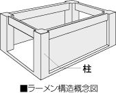 Building structure.  [Ramen structure] Support the building weight in the columns and beams and the bearing wall has adopted a "ramen structure". "Ramen structure" will be able to take the opening relatively widely. (Except for some)